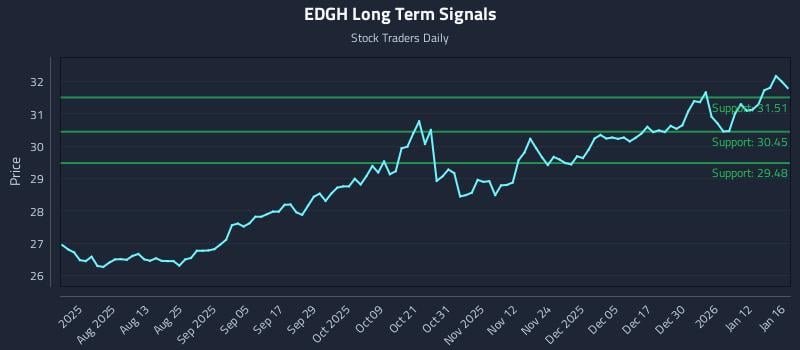 EDGH Long Term Analysis for January 18 2026 EDGH Long Term Analysis for January 18 2026