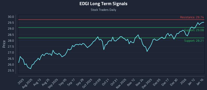EDGI Long Term Analysis for January 18 2026 EDGI Long Term Analysis for January 18 2026