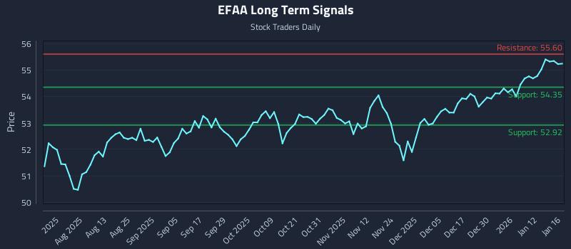 EFAA Long Term Analysis for January 18 2026
