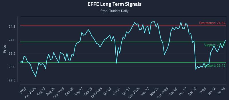 EFFE Long Term Analysis for January 18 2026 EFFE Long Term Analysis for January 18 2026