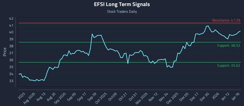 EFSI Long Term Analysis for January 18 2026