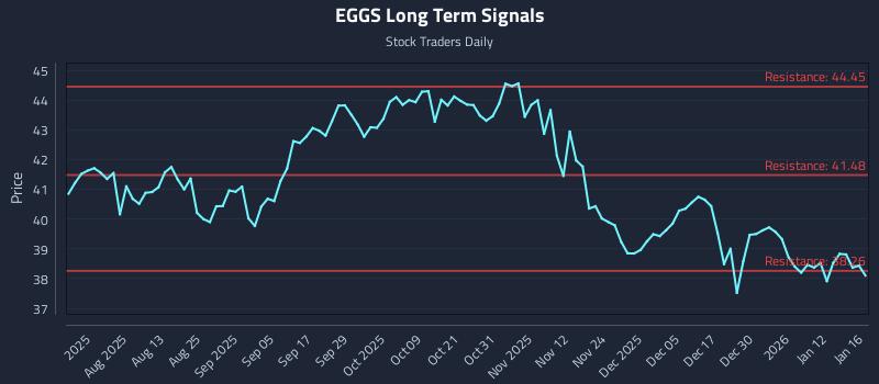 EGGS Long Term Analysis for January 18 2026