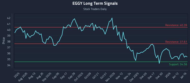 EGGY Long Term Analysis for January 18 2026 EGGY Long Term Analysis for January 18 2026