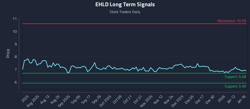 EHLD Long Term Analysis for January 18 2026