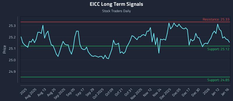 EICC Long Term Analysis for January 18 2026