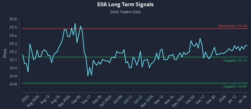 EIIA Long Term Analysis for January 18 2026 EIIA Long Term Analysis for January 18 2026