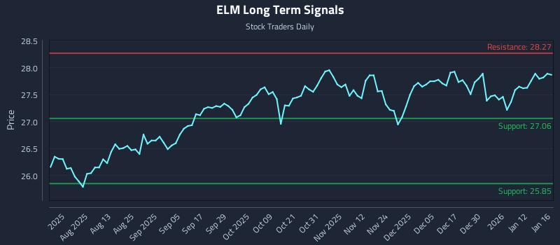 ELM Long Term Analysis for January 18 2026 ELM Long Term Analysis for January 18 2026