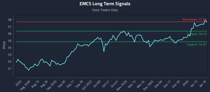 EMCS Long Term Analysis for January 18 2026 EMCS Long Term Analysis for January 18 2026