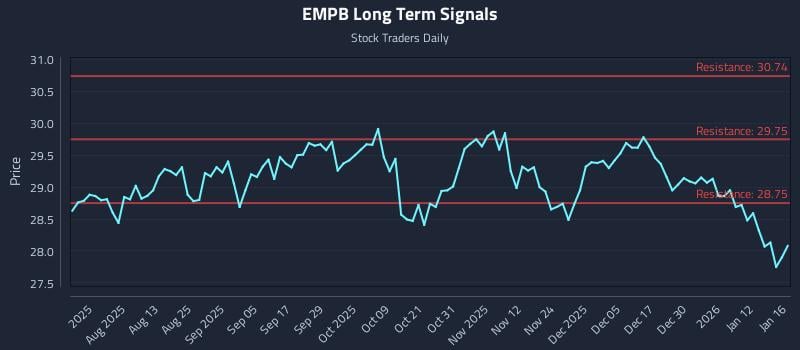 EMPB Long Term Analysis for January 18 2026