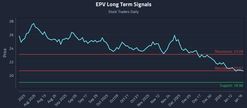 EPV Long Term Analysis for January 18 2026