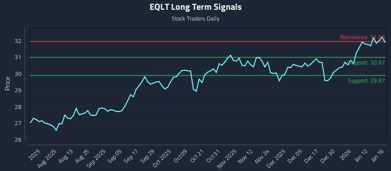 EQLT Long Term Analysis for January 18 2026