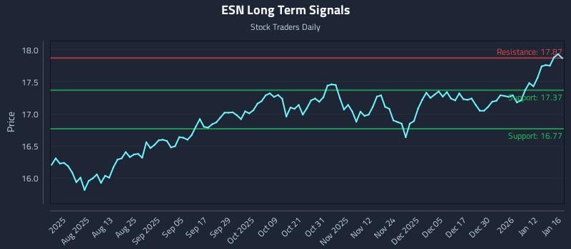 ESN Long Term Analysis for January 18 2026 ESN Long Term Analysis for January 18 2026