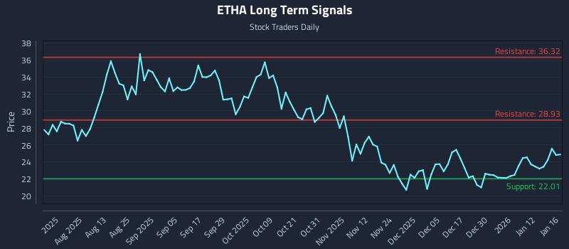ETHA Long Term Analysis for January 18 2026