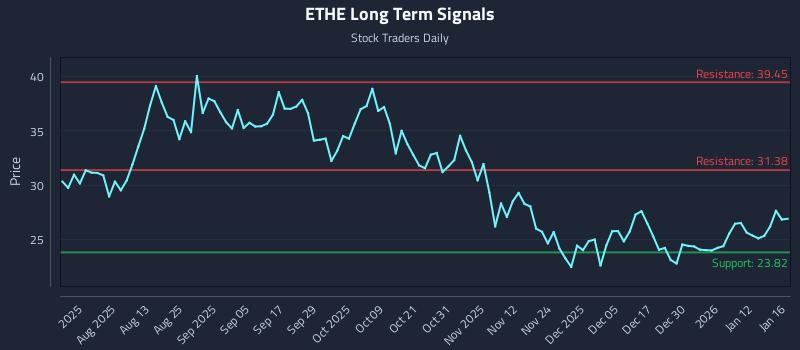 ETHE Long Term Analysis for January 18 2026