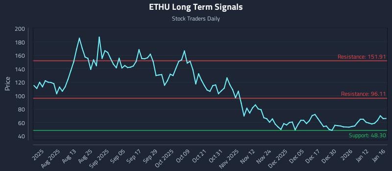 ETHU Long Term Analysis for January 18 2026 ETHU Long Term Analysis for January 18 2026
