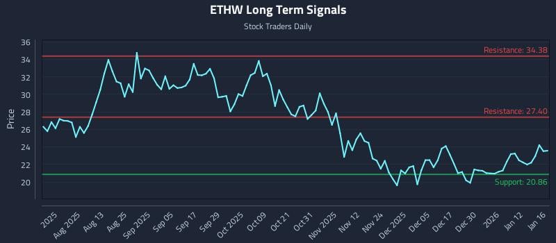 ETHW Long Term Analysis for January 18 2026