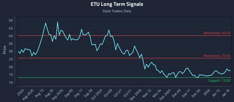 ETU Long Term Analysis for January 18 2026