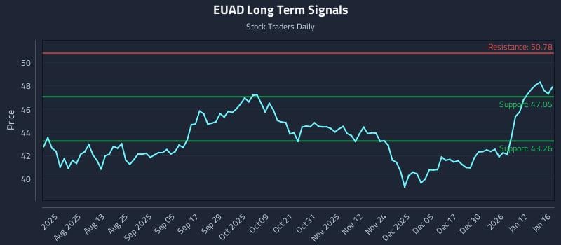 EUAD Long Term Analysis for January 18 2026
