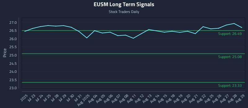EUSM Long Term Analysis for January 18 2026