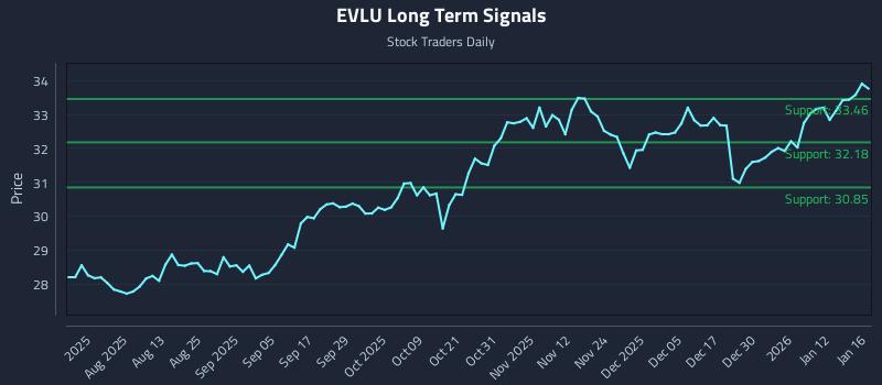 EVLU Long Term Analysis for January 18 2026