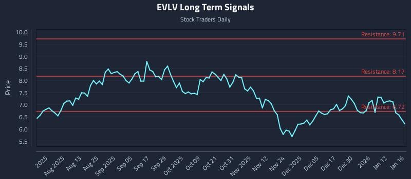 EVLV Long Term Analysis for January 18 2026