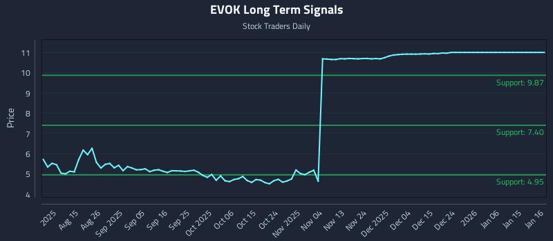 EVOK Long Term Analysis for January 18 2026