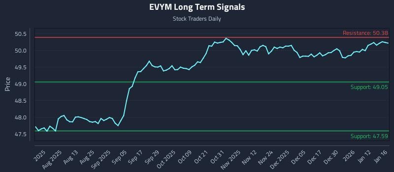 EVYM Long Term Analysis for January 18 2026