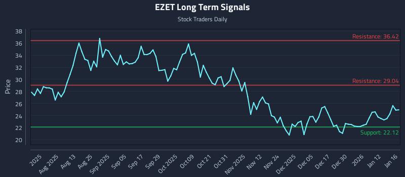 EZET Long Term Analysis for January 18 2026