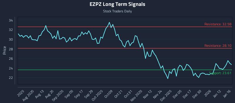 EZPZ Long Term Analysis for January 18 2026