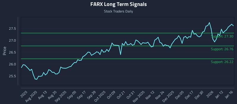 FARX Long Term Analysis for January 18 2026