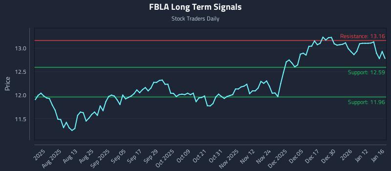 FBLA Long Term Analysis for January 18 2026 FBLA Long Term Analysis for January 18 2026