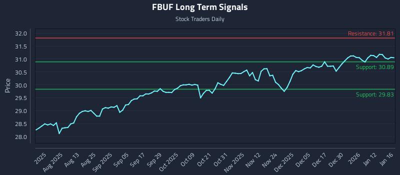 FBUF Long Term Analysis for January 18 2026
