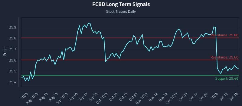 FCBD Long Term Analysis for January 18 2026
