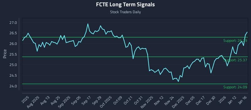 FCTE Long Term Analysis for January 18 2026
