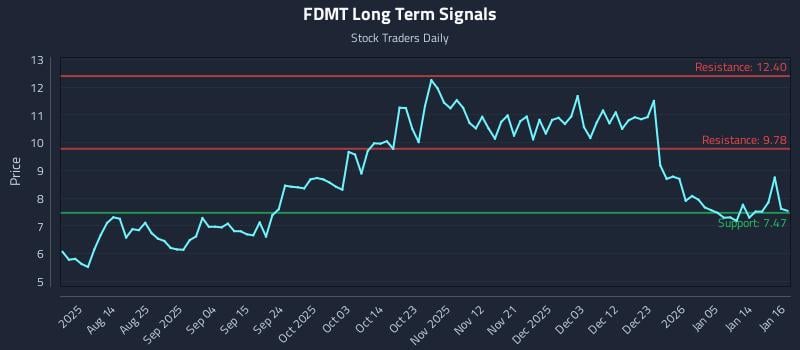 FDMT Long Term Analysis for January 18 2026