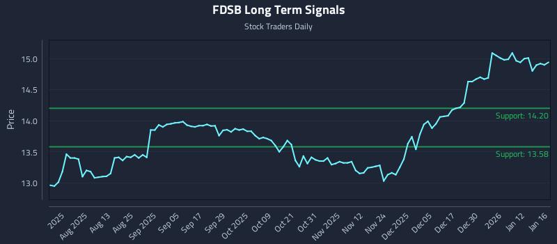 FDSB Long Term Analysis for January 18 2026 FDSB Long Term Analysis for January 18 2026