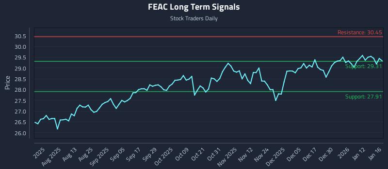 FEAC Long Term Analysis for January 18 2026