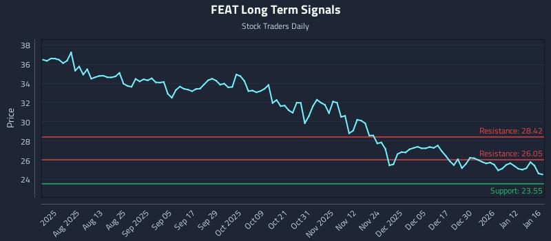 FEAT Long Term Analysis for January 18 2026