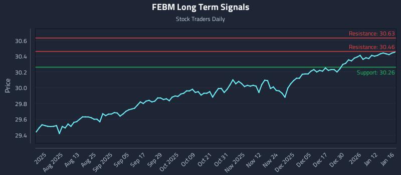 FEBM Long Term Analysis for January 18 2026 FEBM Long Term Analysis for January 18 2026