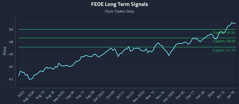 FEOE Long Term Analysis for January 18 2026