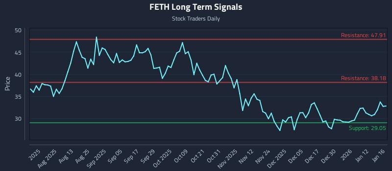 FETH Long Term Analysis for January 18 2026