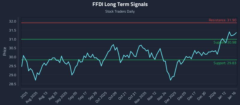 FFDI Long Term Analysis for January 18 2026 FFDI Long Term Analysis for January 18 2026