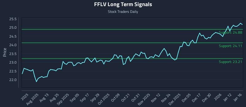 FFLV Long Term Analysis for January 18 2026