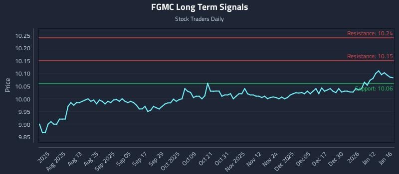 FGMC Long Term Analysis for January 18 2026 FGMC Long Term Analysis for January 18 2026