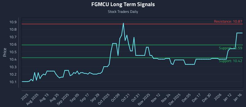 FGMCU Long Term Analysis for January 18 2026