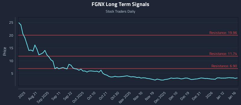 FGNX Long Term Analysis for January 18 2026 FGNX Long Term Analysis for January 18 2026