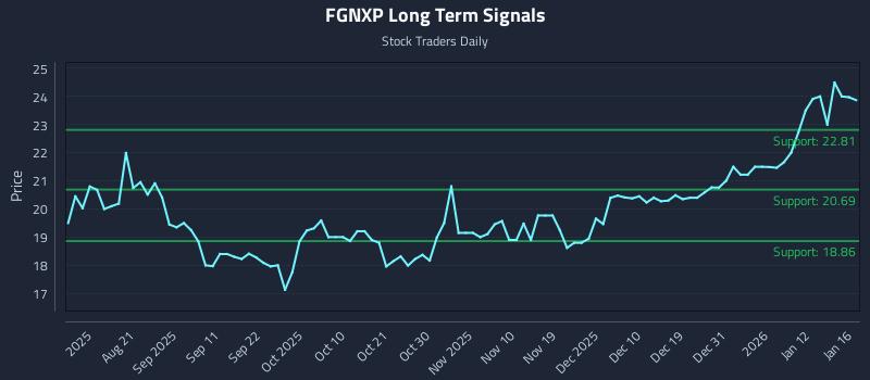 FGNXP Long Term Analysis for January 18 2026