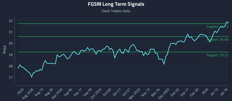 FGSM Long Term Analysis for January 18 2026