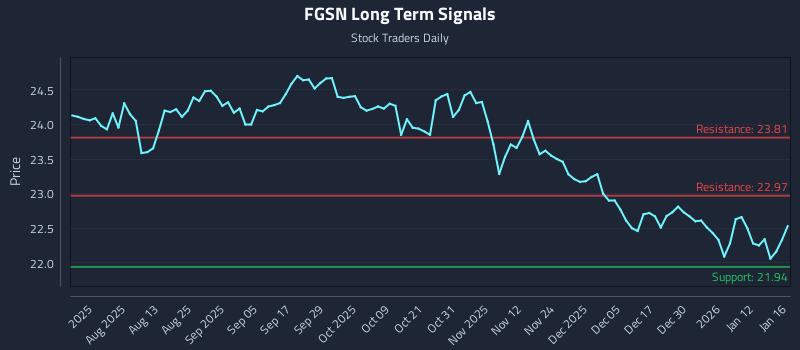 FGSN Long Term Analysis for January 18 2026 FGSN Long Term Analysis for January 18 2026