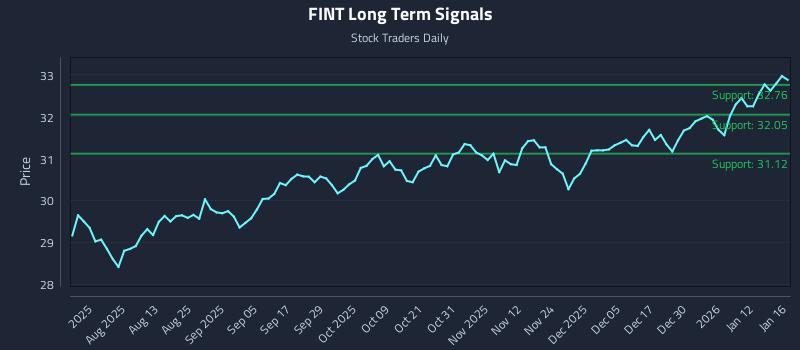 FINT Long Term Analysis for January 18 2026 FINT Long Term Analysis for January 18 2026